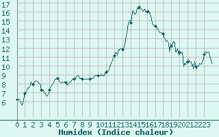 Courbe de l'humidex pour Avignon (84)