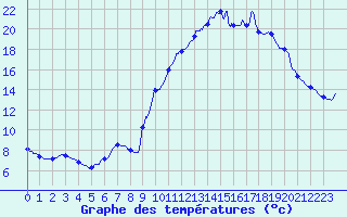 Courbe de tempratures pour Sainte-Marie-de-Cuines (73)