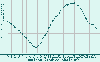 Courbe de l'humidex pour Tours (37)