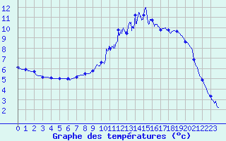 Courbe de tempratures pour Maiche (25)