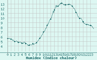 Courbe de l'humidex pour Chteauroux (36)