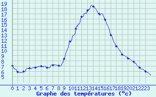 Courbe de tempratures pour Brive-Laroche (19)