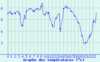 Courbe de tempratures pour Cap de la Hve (76)