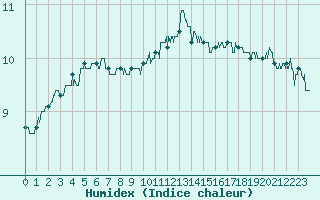 Courbe de l'humidex pour Le Talut - Belle-Ile (56)
