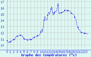 Courbe de tempratures pour Fougerolles (70)