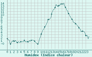 Courbe de l'humidex pour Toulouse-Francazal (31)