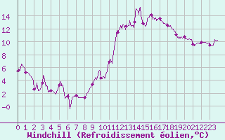 Courbe du refroidissement olien pour Montauban (82)