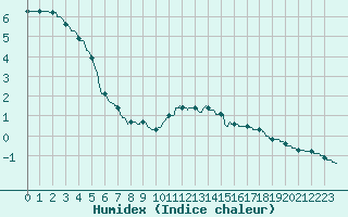 Courbe de l'humidex pour Rouen (76)