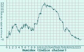 Courbe de l'humidex pour Calacuccia (2B)