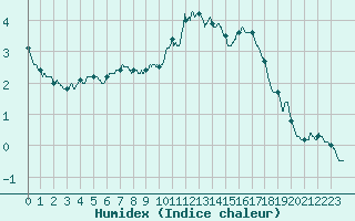 Courbe de l'humidex pour Mont-Saint-Vincent (71)