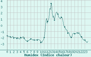 Courbe de l'humidex pour Bazus-Aure (65)