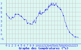 Courbe de tempratures pour Le Bleymard Bourg (48)