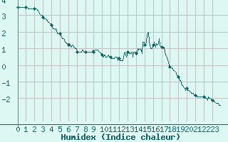 Courbe de l'humidex pour Nantes (44)