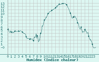 Courbe de l'humidex pour Bziers Cap d'Agde (34)