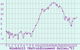 Courbe du refroidissement olien pour Nancy - Essey (54)
