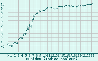 Courbe de l'humidex pour Guret Saint-Laurent (23)