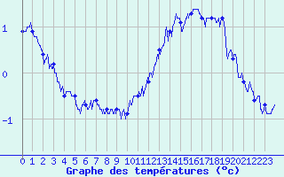Courbe de tempratures pour La Rochelle - Aerodrome (17)