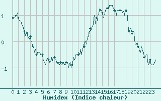 Courbe de l'humidex pour La Rochelle - Aerodrome (17)