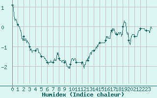 Courbe de l'humidex pour Mont-Aigoual (30)