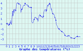 Courbe de tempratures pour Formigures (66)