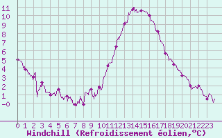 Courbe du refroidissement olien pour Chteaudun (28)