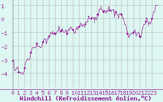 Courbe du refroidissement olien pour Bourges (18)