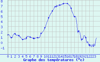 Courbe de tempratures pour Angers-Marc (49)