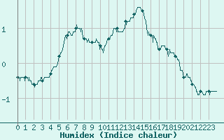 Courbe de l'humidex pour Mont-Aigoual (30)