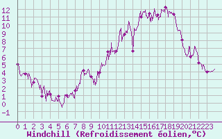 Courbe du refroidissement olien pour Brianon (05)