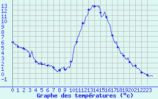 Courbe de tempratures pour Castellane (04)