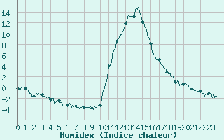 Courbe de l'humidex pour Bagnres-de-Luchon (31)