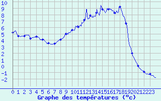 Courbe de tempratures pour Pionsat (63)