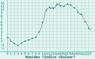 Courbe de l'humidex pour Guret Saint-Laurent (23)