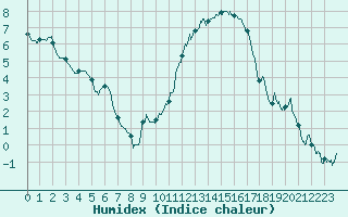 Courbe de l'humidex pour Roanne (42)