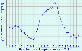 Courbe de tempratures pour Guret Saint-Laurent (23)