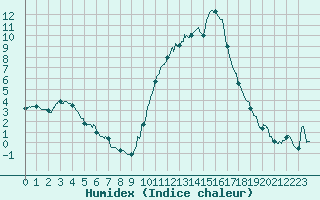 Courbe de l'humidex pour Guret Saint-Laurent (23)