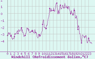Courbe du refroidissement olien pour Avord (18)