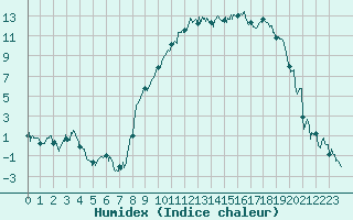 Courbe de l'humidex pour Barcelonnette - Pont Long (04)