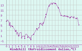Courbe du refroidissement olien pour Orange (84)