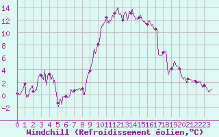 Courbe du refroidissement olien pour Tarbes (65)
