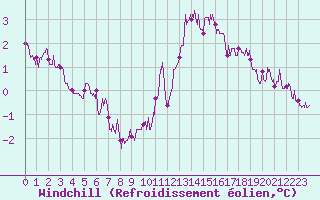Courbe du refroidissement olien pour Cap Ferret (33)