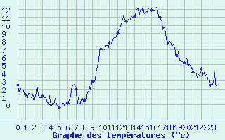 Courbe de tempratures pour Marignane (13)