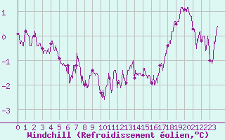 Courbe du refroidissement olien pour Chlons-en-Champagne (51)