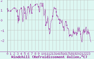 Courbe du refroidissement olien pour Toussus-le-Noble (78)