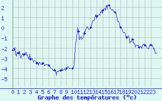 Courbe de tempratures pour Chapelle Saint-Maurice (74)