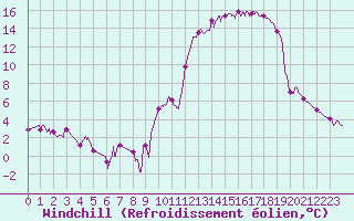 Courbe du refroidissement olien pour Troyes (10)