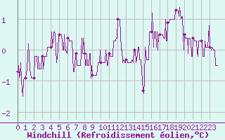 Courbe du refroidissement olien pour Auxerre-Perrigny (89)