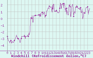 Courbe du refroidissement olien pour Clermont-Ferrand (63)