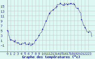 Courbe de tempratures pour Albon (26)