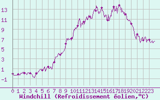 Courbe du refroidissement olien pour Le Mas (06)
